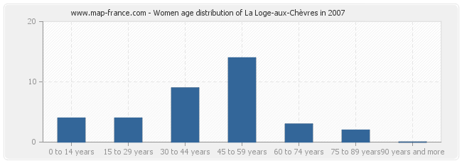 Women age distribution of La Loge-aux-Chèvres in 2007